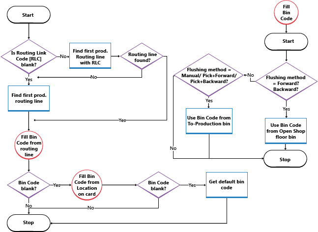 Bin flow chart
