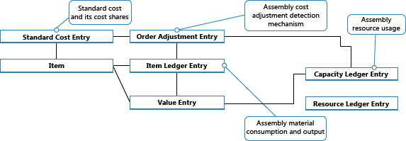 Adjustment entry structure